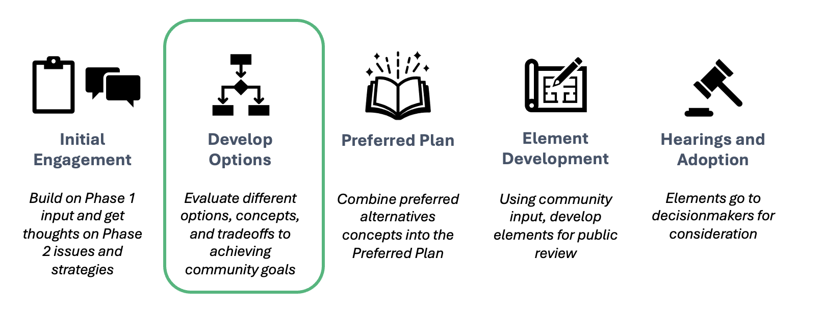 ​General Plan Update Project Timeline