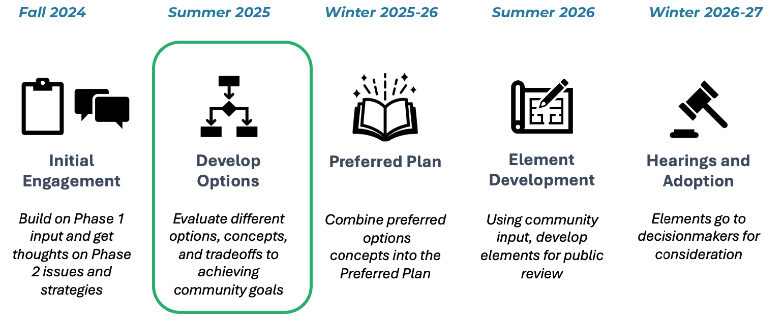 ​General Plan Update Project Timeline